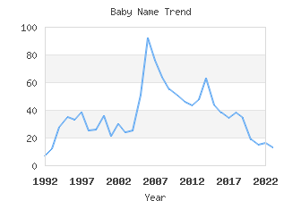 Baby Name Popularity