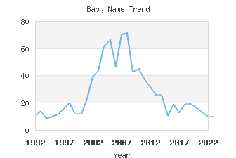 Baby Name Popularity