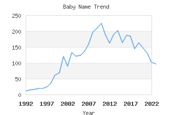 Baby Name Popularity