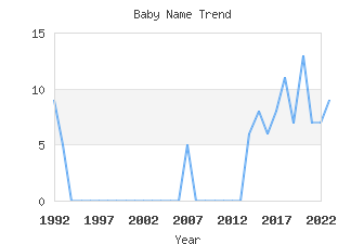 Baby Name Popularity