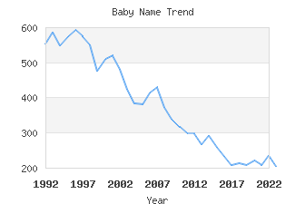 Baby Name Popularity