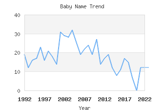 Baby Name Popularity