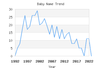 Baby Name Popularity