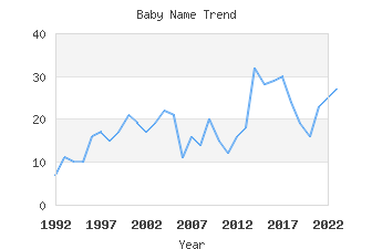 Baby Name Popularity