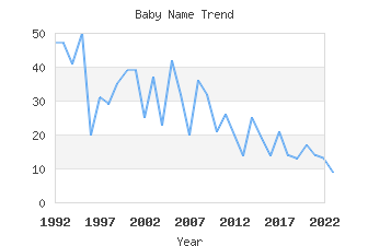 Baby Name Popularity