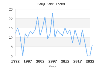 Baby Name Popularity