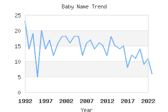 Baby Name Popularity