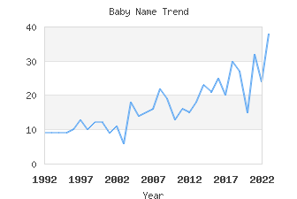 Baby Name Popularity