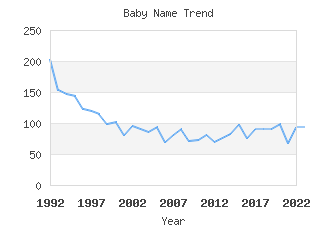 Baby Name Popularity