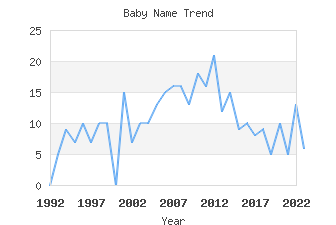 Baby Name Popularity