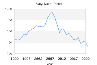 Baby Name Popularity