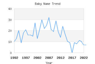 Baby Name Popularity