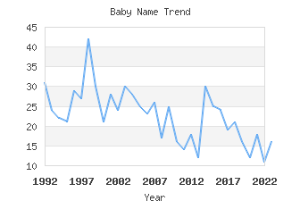 Baby Name Popularity