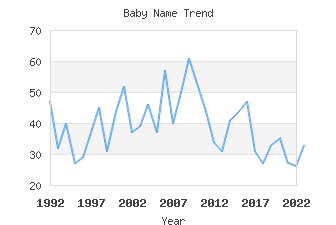 Baby Name Popularity