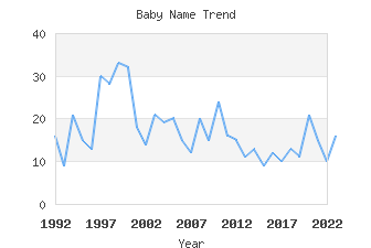 Baby Name Popularity