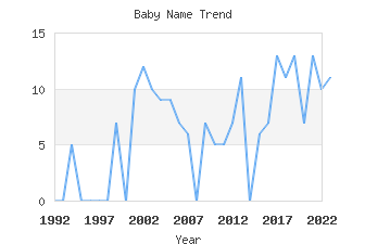 Baby Name Popularity