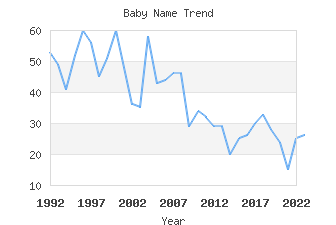 Baby Name Popularity