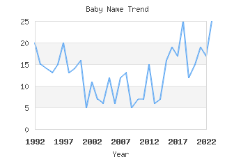 Baby Name Popularity