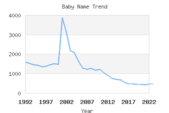 Baby Name Popularity