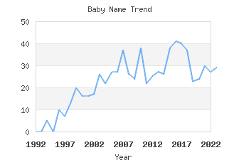 Baby Name Popularity