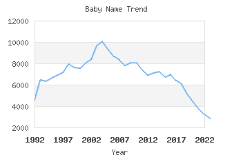 Baby Name Popularity