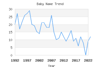 Baby Name Popularity