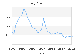 Baby Name Popularity