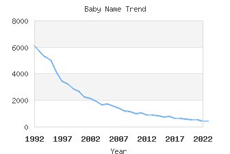 Baby Name Popularity