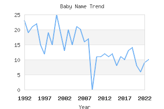 Baby Name Popularity