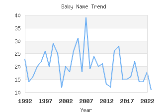 Baby Name Popularity