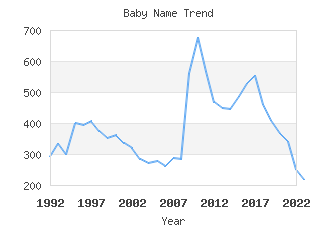 Baby Name Popularity