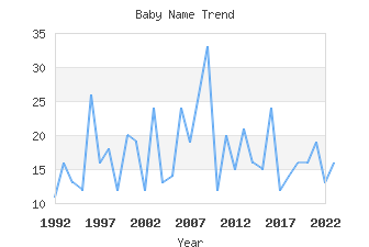 Baby Name Popularity