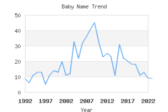 Baby Name Popularity