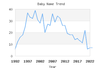 Baby Name Popularity