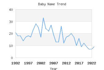 Baby Name Popularity