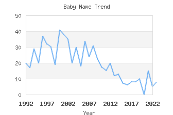 Baby Name Popularity