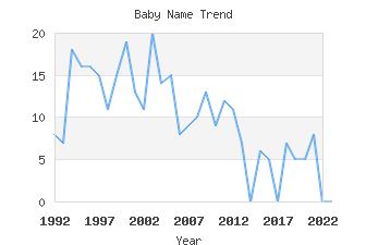 Baby Name Popularity