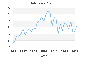 Baby Name Popularity