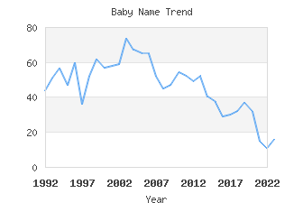 Baby Name Popularity