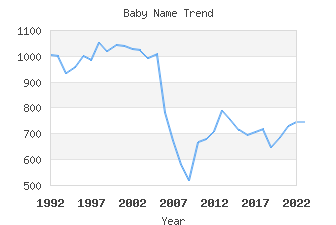 Baby Name Popularity