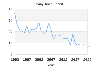 Baby Name Popularity