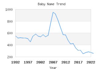 Baby Name Popularity