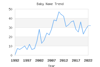 Baby Name Popularity