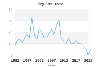 Baby Name Popularity