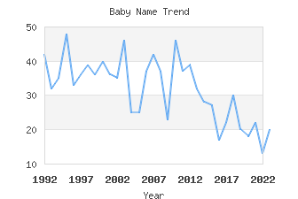 Baby Name Popularity