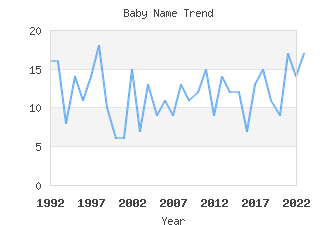 Baby Name Popularity