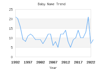 Baby Name Popularity