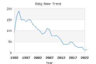 Baby Name Popularity