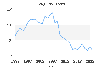 Baby Name Popularity