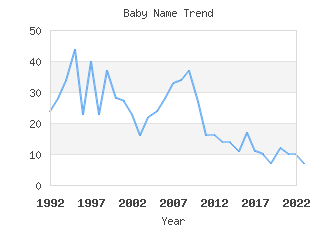 Baby Name Popularity